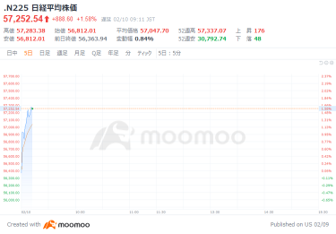 Tokyo Market Open: Nikkei Average Surges Sharply on Expectations of Aggressive Fiscal Policy and Higher European and US Stocks
SoftBank G Up 7%, Driven by ChatGPT Growth Rate Exceeding 10%
Fujikura in Strong Buying Mood After Announcing ¥5.6 Billion Investment in Fusion-Related Wires
Ebara Jitsugyo Jumps 15% Following Dividend Hike Plan and Share Buyback