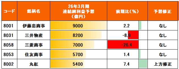 [Earnings of the 5 Major Trading Companies] Marubeni’s stock price soars with upward revision, share buybacks, and increased dividends! Which company is lagging...