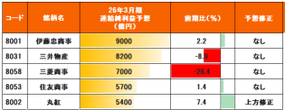 [Earnings of the 5 Major Trading Companies] Marubeni’s stock price soars with upward revision, share buybacks, and increased dividends! Which company is lagging behind?