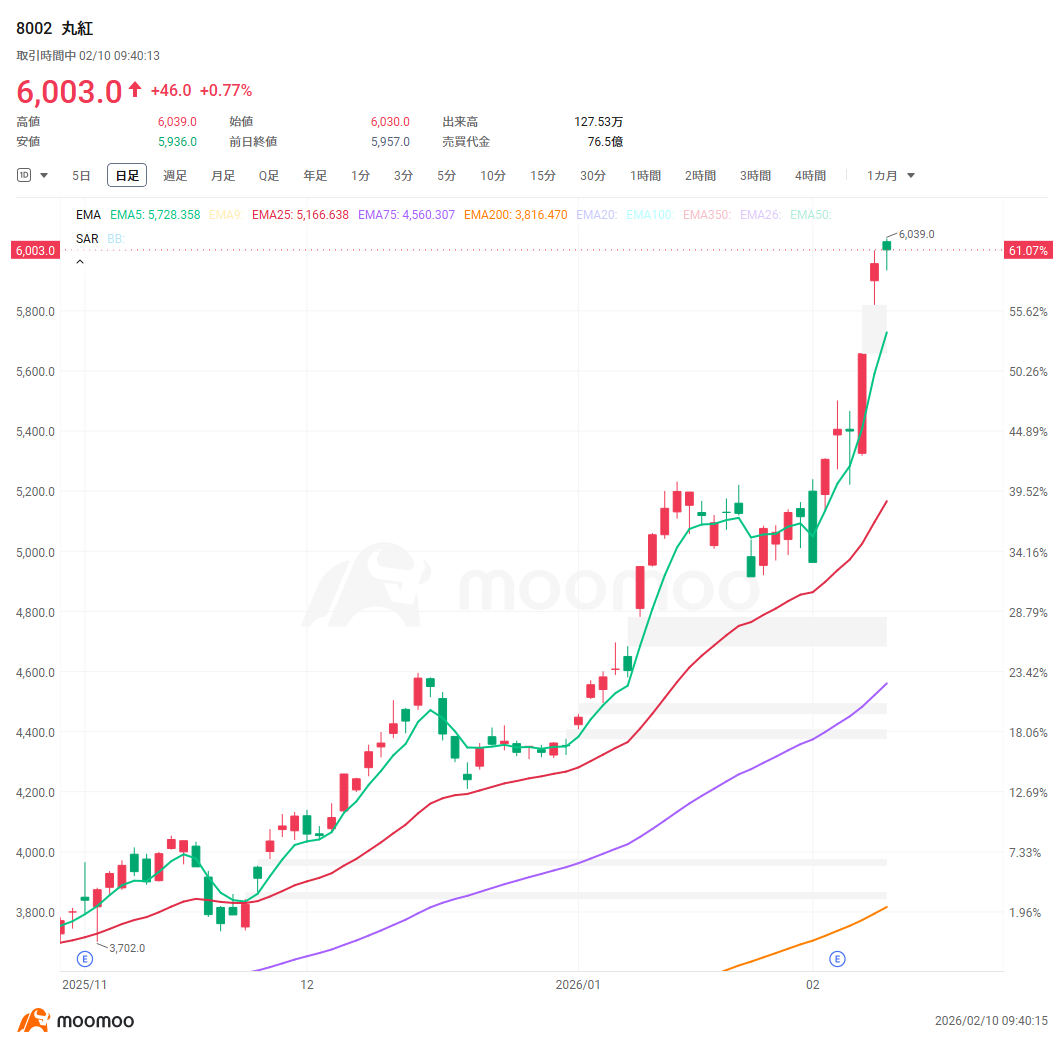 [Earnings of the 5 Major Trading Companies] Marubeni’s stock price soars with upward revision, share buybacks, and increased dividends! Which company is lagging...
