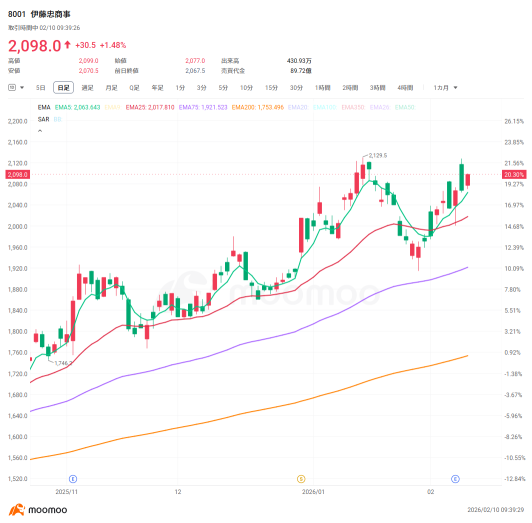 [Earnings of the 5 Major Trading Companies] Marubeni’s stock price soars with upward revision, share buybacks, and increased dividends! Which company is lagging behind?