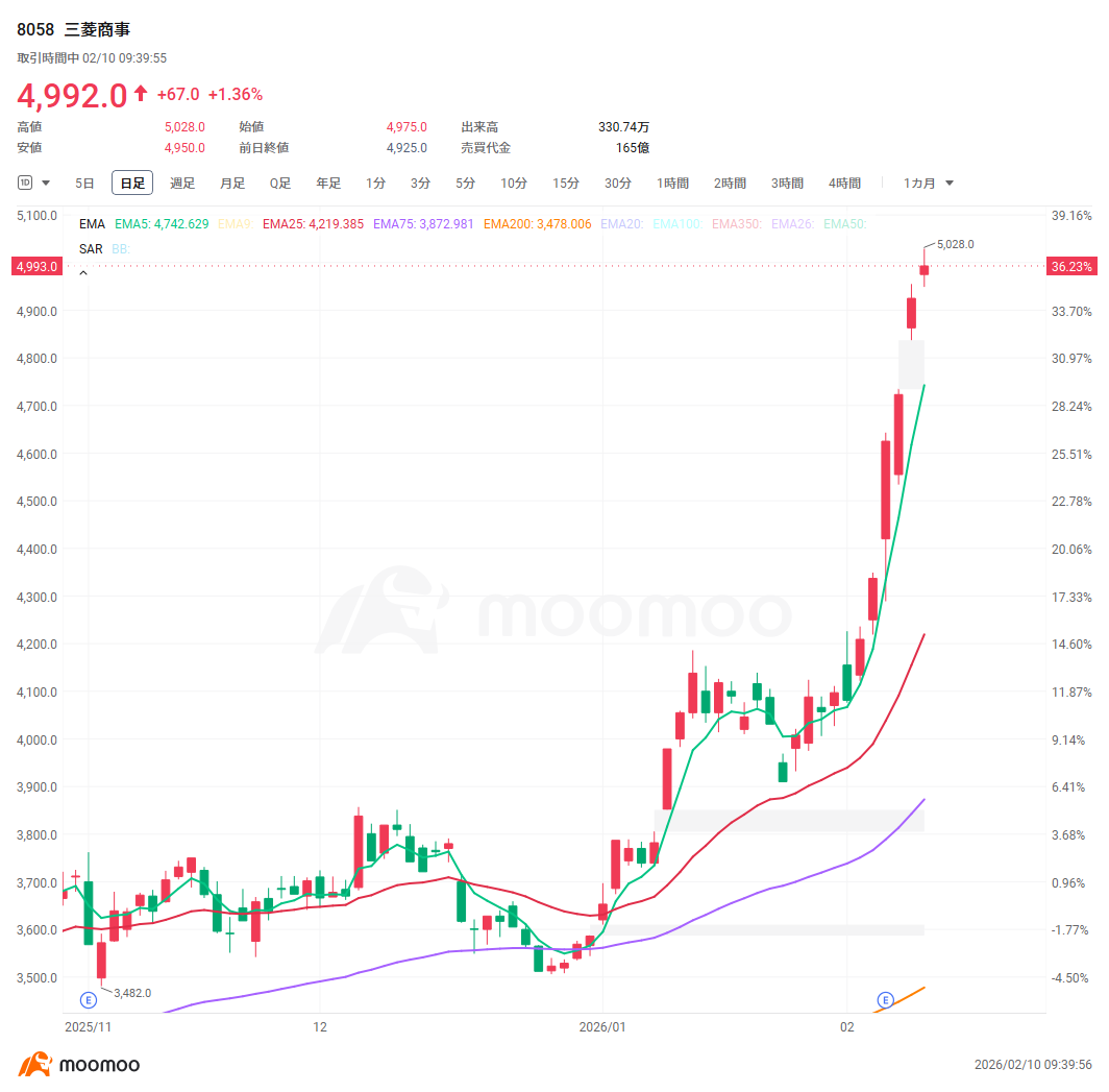 [Earnings of the 5 Major Trading Companies] Marubeni’s stock price soars with upward revision, share buybacks, and increased dividends! Which company is lagging...