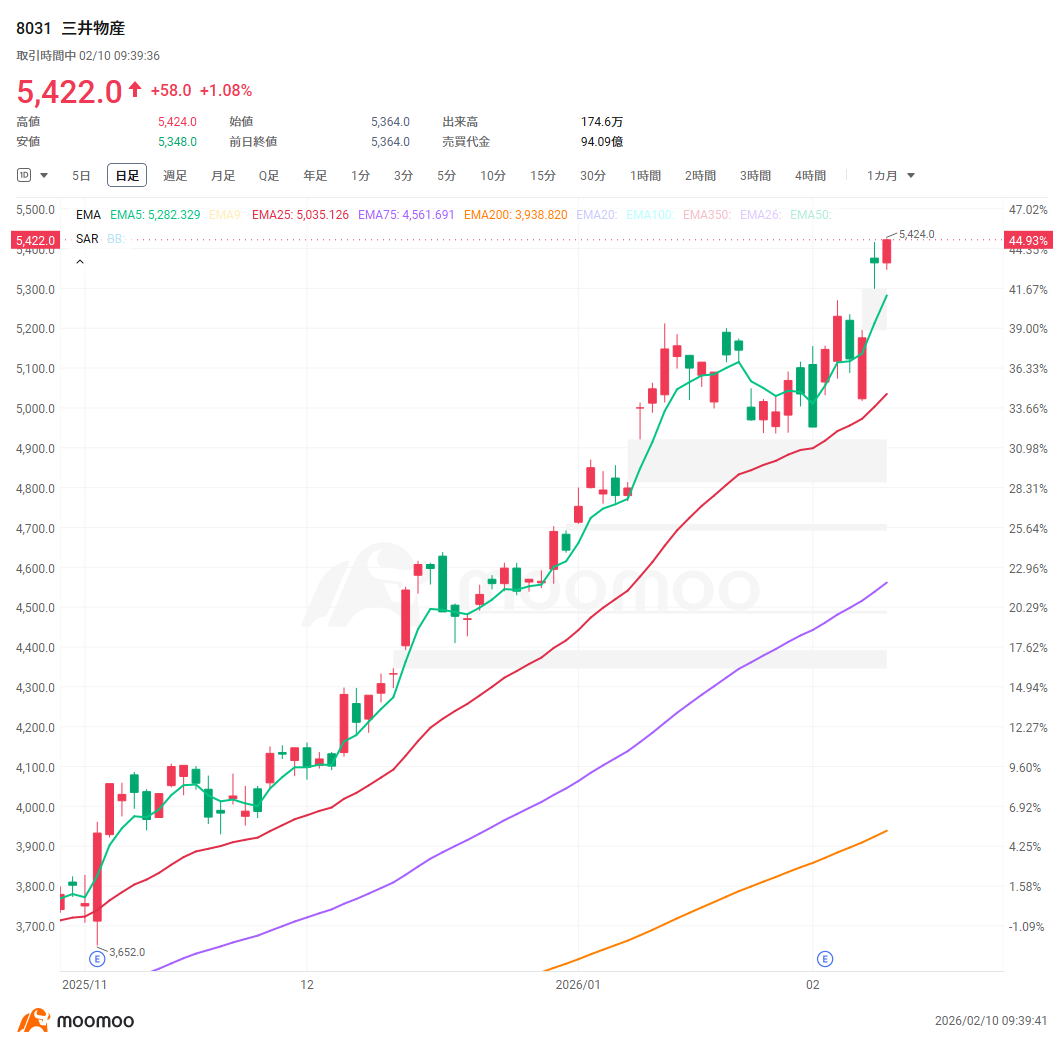 [Earnings of the 5 Major Trading Companies] Marubeni’s stock price soars with upward revision, share buybacks, and increased dividends! Which company is lagging...
