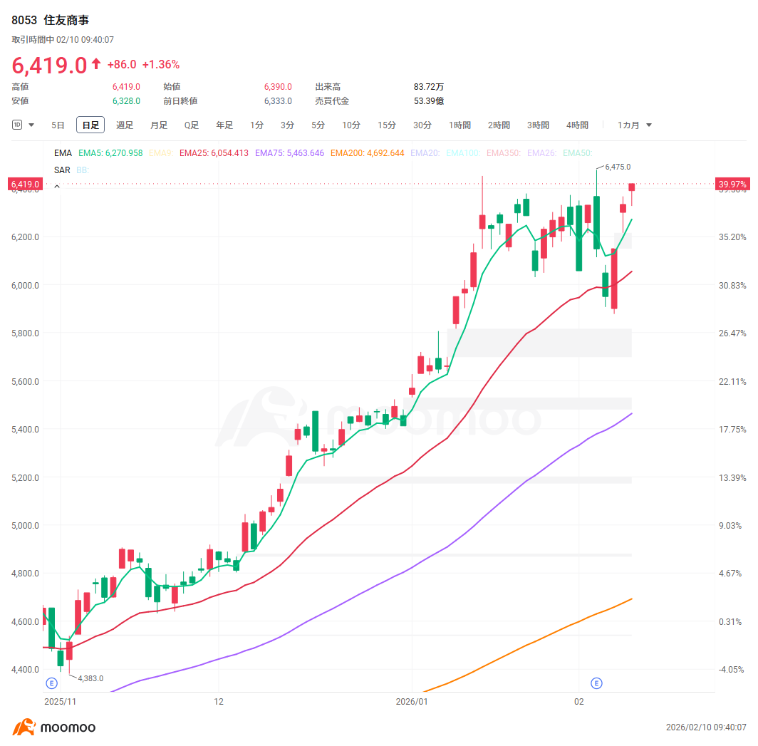 [Earnings of the 5 Major Trading Companies] Marubeni’s stock price soars with upward revision, share buybacks, and increased dividends! Which company is lagging...