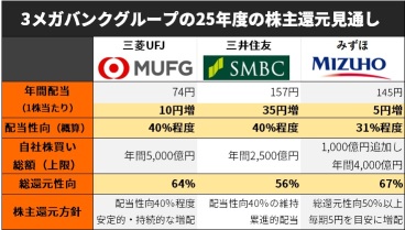 The three megabanks enter a limitless upward trend! Supported by the 'Koichi trade' and strong earnings, progress towards record full-year profits reaches 90% [Earnings Summary]