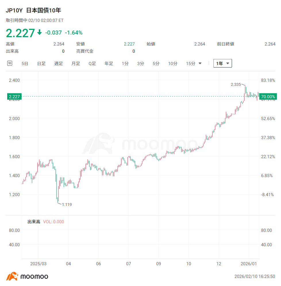The three megabanks enter a limitless upward trend! Supported by the 'Koichi trade' and strong earnings, progress towards record full-year profits reaches 90% [...