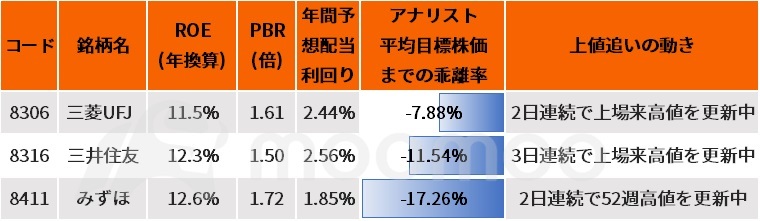 ▲Stock price status of the three megabank group companies as of the closing price on the 10th