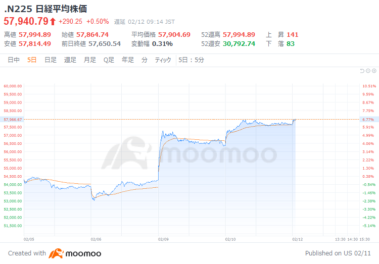 Tokyo Market Open: Nikkei Average Continues to Rise Amid Hopes for the Takamura Administration but Caution Over Yen Appreciation; Ibiden Up 7% on Inclusion in M...
