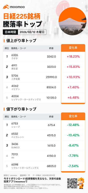 Tokyo Market Summary: Nikkei Average Falls; Kioxia Surges Sharply Amid Higher US Memory Stocks, Earnings Report Today; Defense Stocks Drop, Koichi Trade Pauses; Artificial Diamond-Related Stocks Soar, Minister Akazawa Travels to the US for Investment Discussions; Sumitomo Metal Mining Extends Gains as Gold Prices Rise    
