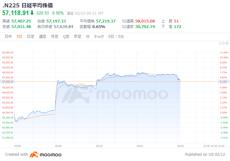 Tokyo Market Opening: Nikkei Average Continues to Fall, Selling Leads Amid US Stock Decline; Kioxia Up 13%, Net Profit Forecast Doubles on Strong AI Demand; San...