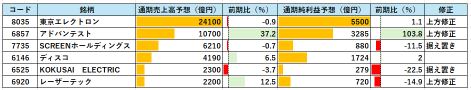 Recovery in semiconductor equipment demand: Is this period just the "prologue"? Which lagging stocks should be watched? Memory chip resurgence and AI investment accelerating! [Summary of earnings from six manufacturing equipment companies]