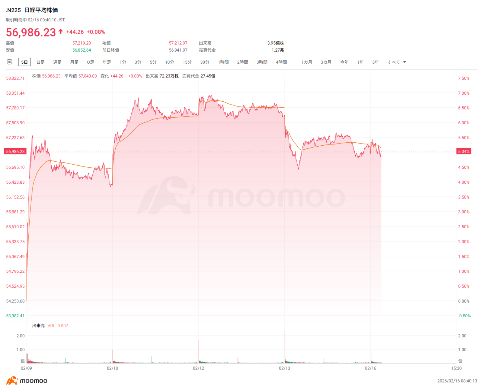 Tokyo Market Opening: Nikkei Average Rebounds; Prime Minister Takachi and BOJ Governor Ueda to Meet at 5 PM Today at the Prime Minister's Office; Mitsui Metals ...