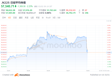 Tokyo Market Opening: The Nikkei Average sharply reversed, with caution over geopolitical risks and falling U.S. stocks. Safe-haven gold rose, non-ferrous stocks such as Sumitomo Metal Mining are higher. Inpex and Petroleum Resources significantly surged. Defense stocks were sought after amid rising geopolitical risks. Shipping stocks saw buying on concerns of strait blockades.