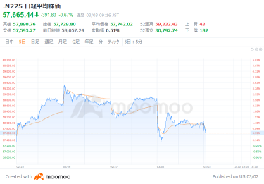 Tokyo Market Open: Nikkei Average Continues to Decline; Buying Continues in Small- and Mid-Cap Defense Stocks such as Hosoya Pyro-Engineering Amid Escalating Middle East Tensions; SoftBank G rebounds on PayPay's US IPO Fundraising; Sumitomo Pharma plunges 17% on New Share Issuance Announcement; Kudo Pharmaceutical Extends Drop, Down 16% 