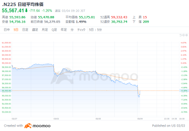 Tokyo Market Opening: Nikkei Average Continues Significant Decline Amid Concerns Over Prolonged Middle East Tensions; U.S. Tech Stocks Fall, SOX Index Drops Over 4%, Selling Pressure on Semiconductor-Related Stocks Like Advantest; SoftBank G Continues to Drop Despite Support from U.S. Stock Declines and PayPay Listing; Non-Ferrous Metal Stocks Depressed by Gold Price Drop