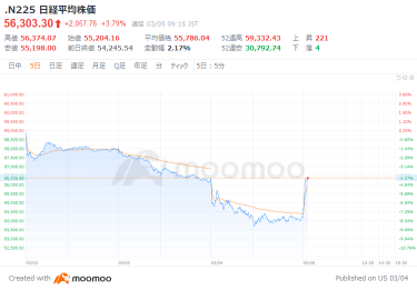 Tokyo Market Opening: The Nikkei Average Rebounds Sharply, Boosted by Rising U.S. Semiconductor Stocks; Buying Back Financial Stocks Like Mitsubishi UFJ; Main Semiconductor Stocks Such as Kioxia Showing Strong Gains; Mitsubishi Heavy Up 5%, Defense-Related Stocks Bought on Expanded Investment; Cryptocurrency-Related Stocks High