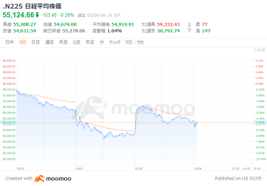 Tokyo Market Open: Nikkei Average Falls Amid Early Selling Due to Rising Oil Prices; Kioxia Drops on Nikkei Component Rebalancing; Nonferrous Stocks like Sumitomo Metal Mining Weighed Down by Gold Price Decline; Fujitsu Extends Gains, Supported by Rise in US Software Stocks; F&LC Plummets 11%