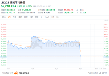 Tokyo Market Open: Nikkei Average Plummets Amid US Tech Stock Decline and Rising Crude Oil Prices; Selling in Semiconductor-Related Stocks such as Advantest; Crude Oil Futures Soar Including Nomura Crude Oil, Inpex Rebounds; Nomura Holdings Drops Sharply on Concerns over Rising Oil Prices and Financial Stocks