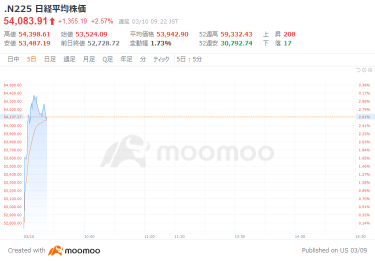 Tokyo Market Open: Nikkei Average Rebounds Sharply; Wire and Cable Stocks Like Sumitomo Electric Soar; Kioxia Up 8%; Buying in Advantest Semiconductor, Oil Price Drop Triggers Buybacks; SoftBank G Surges on PayPay US IPO; Nintendo Rebounds; Crude Oil Plummets