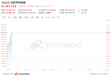 Tokyo Market Opening: Nikkei Average Continues Significant Rise; Nintendo Soars as New "Pokemon" Release Becomes Global Hit; SoftBank G Up 8% on Positive Oracle Earnings; JX Advanced Metals in Strong Buying Mood After Semiconductor Materials Investment Announcement    