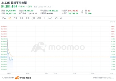 Tokyo Market Opening: Nikkei Average Starts Lower, Concerns Over Crude Oil Surge Persist Despite Coordinated Release Decision; NY Crude Rises to $94 in After-Hours Trading, Nomura Crude and Other Oil-Related Stocks Soar, INPEX Extends Gains; SoftBank G Under Selling Pressure as PayPay Sets US IPO Price at $16