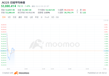 Tokyo Market Open: Nikkei Average Plummets Sharply, Sell-Off Led by Rising Crude Oil Prices; Honda Down 6%, Revises Full-Year Net Loss Forecast to a Deficit Due to EV Strategy Review; Rohm Falls on Reports of Denso’s Counterproposal for Toshiba Power Semiconductor Integration