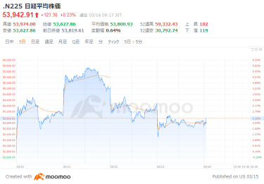 Tokyo Market Opening: Nikkei Average Continues to Fall, But Buying Spotted Amid High Oil Prices and Lower European & US Stocks; SoftBank G Shows Signs of Trend Reversal After Selling Fatigue, PowerX Hits New High as Solar Power Operation Service Launches; JOGMEC in Buying Mood as Crude Hits $100 Range