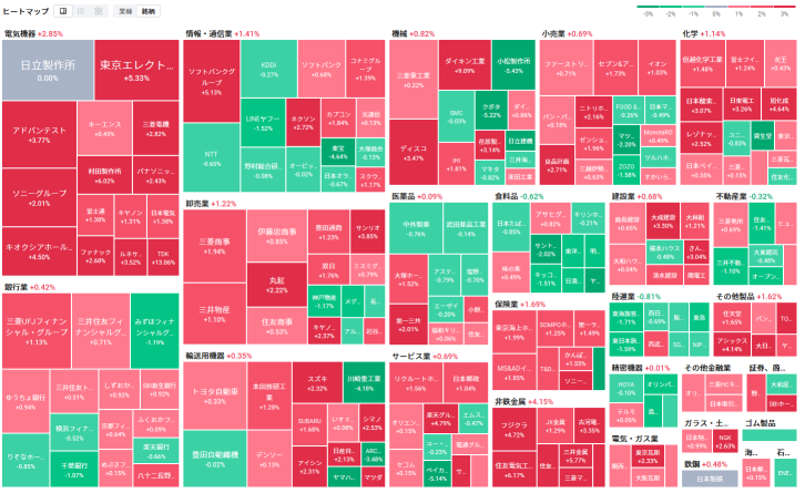 Tokyo Market Summary: Nikkei Average Rose Sharply for the Third Consecutive Day; Tokyo Electron Surged on Expectations of Involvement in Mr. Kumask’s Semiconductor Vision; Sumitomo Electric Rebounded 6% on Oracle's Major Investment in Japan; Toyo Engineering Rose Sharply on Positive Reception of Collaboration Discussions on Marine CCS