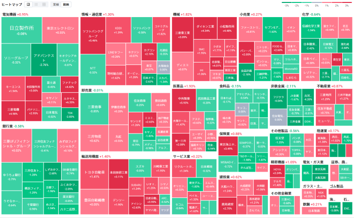 Tokyo Market Summary: The Nikkei Average rebounded. Mitsubishi Heavy Industries surged significantly following a joint frigate development contract with Australia. Kikuchi Seisakusho continued to soar by 26% on positive reception of humanoid robot records. Kubota Pharmaceutical HD jumped on the back of its promotional activities.   