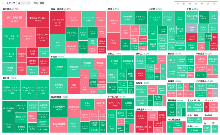 Tokyo Market Summary: The Nikkei Average surged significantly, closing 524 yen higher at 5934. Kioxia jumped 7% amid rising Korean-related stocks such as Samsung. Mitsubishi Heavy Industries turned positive following the removal of export restrictions on equipment. KLab saw a significant continued drop due to exhaustion of catalysts after new product launch.