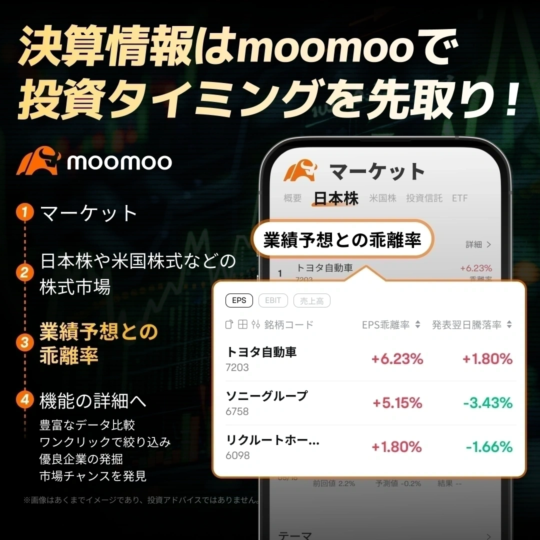 Good morning, moomoo users![Rose]Here is the overview of this morning’s opening. Thank you for your attention. Market Overview On the 11th, the Nikkei Average plunged sharply again. Driven by a significant drop in U.S. equities and reports of a U.S. attack on Iran, the index opened well below the 64,000 level, starting in the 63,300 range. With many major stocks under heavy selling pressure, the decline quickly widened to four digits, easily breaching the key 63,000 mark. However, as the drop expanded beyond 1,800 points into the 62,300 range, selling pressure began to ease. $Kioxia Holdings (285A.JP)$ has moved into positive territory, showing aggressive buying momentum, and prices have modestly recovered recently. By sector, mining, food products, and shipping are advancing, while non-ferrous metals, machinery, and transport equipment are declining. A securities firm upgraded its investment rating on $Takashimaya (8233.JP)$ rises sharply. On the other hand...