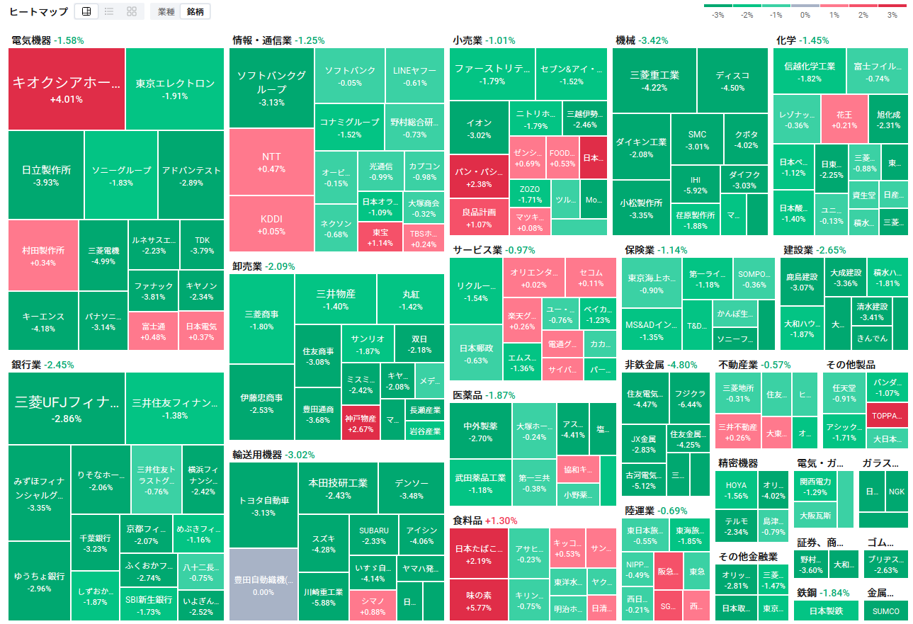 Good morning, moomoo users![Rose]Here is the overview of this morning’s opening. Thank you for your attention. Market Overview On the 11th, the Nikkei Average plunged sharply again. Driven by a significant drop in U.S. equities and reports of a U.S. attack on Iran, the index opened well below the 64,000 level, starting in the 63,300 range. With many major stocks under heavy selling pressure, the decline quickly widened to four digits, easily breaching the key 63,000 mark. However, as the drop expanded beyond 1,800 points into the 62,300 range, selling pressure began to ease. $Kioxia Holdings (285A.JP)$ has moved into positive territory, showing aggressive buying momentum, and prices have modestly recovered recently. By sector, mining, food products, and shipping are advancing, while non-ferrous metals, machinery, and transport equipment are declining. A securities firm upgraded its investment rating on $Takashimaya (8233.JP)$ rises sharply. On the other hand...