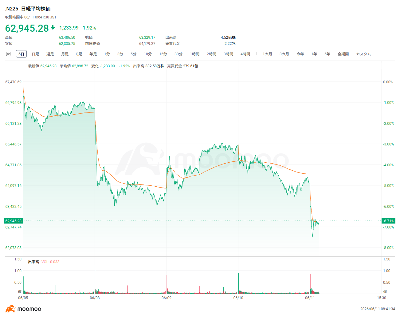 Good morning, moomoo users![Rose]Here is the overview of this morning’s opening. Thank you for your attention. Market Overview On the 11th, the Nikkei Average plunged sharply again. Driven by a significant drop in U.S. equities and reports of a U.S. attack on Iran, the index opened well below the 64,000 level, starting in the 63,300 range. With many major stocks under heavy selling pressure, the decline quickly widened to four digits, easily breaching the key 63,000 mark. However, as the drop expanded beyond 1,800 points into the 62,300 range, selling pressure began to ease. $Kioxia Holdings (285A.JP)$ has moved into positive territory, showing aggressive buying momentum, and prices have modestly recovered recently. By sector, mining, food products, and shipping are advancing, while non-ferrous metals, machinery, and transport equipment are declining. A securities firm upgraded its investment rating on $Takashimaya (8233.JP)$ rises sharply. On the other hand...