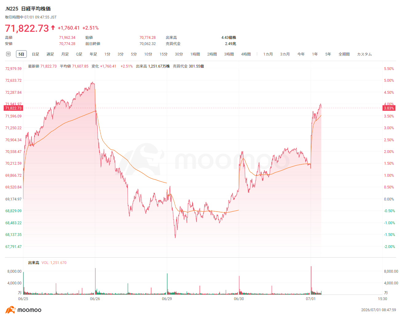 高騰中モーニング40thAnniversary特別号連載‘22.18~‘23.5 Tokyo market opens sharply higher: Nikkei Average extends ga