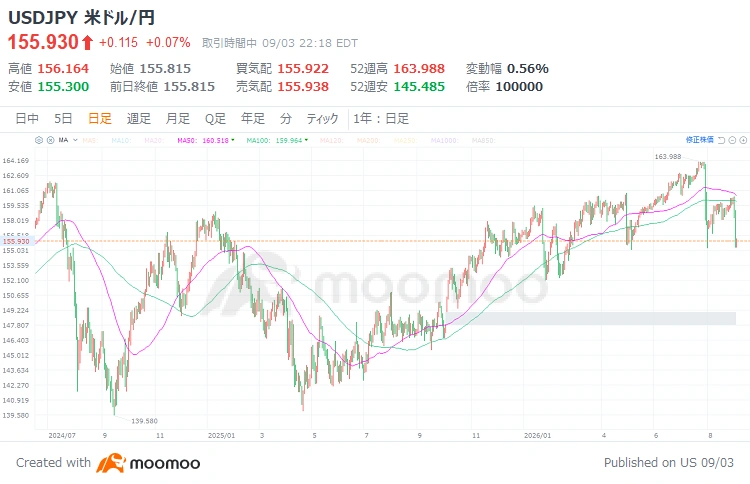 Over the past two trading days, the foreign exchange market has suddenly become the focal point for global asset pricing. The USD/JPY pair plummeted from around 160 yen per dollar to the 155 yen range, with the yen appreciating by more than 5 yen in just two days. The backdrop is not a single factor, butthe diverging monetary policy outlooks of the Fed and the Bank of Japanis. Fed Governor Waller sent dovish signals, leading markets to scale back expectations for a US rate hike in September. Meanwhile, speculation about additional rate hikes by the Bank of Japan is intensifying in Japan. As the interest rate differential between the US and Japan narrows, carry trades that have relied on the low-yielding yen as a funding currency are facing reassessment. Investors should monitor more than just FX fluctuations.If the unwinding of yen carry trades accelerates further, the key question is whether the impact will spread to US stocks, Japanese stocks, gold, and even crypto assetsis the focus. Waller's dovish pivot clashes with the BOJ's hawkish stance, accelerating the yen's rise On September 3, Governor Waller indicated support for skipping a rate hike at the September meeting if inflation continues to improve. Following these remarks, expectations for further Fed tightening receded on September 3, and US Treasuries...