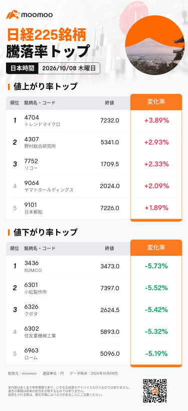 東京市場サマリー：日経平均は大幅続落    キオクシアが反発、サムスン電子の好業績発表などで波及効果    INPEXは売り一巡後下げ幅縮小、イラン情勢警戒し時間外のWTI価格は上昇    