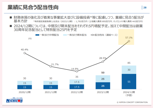 6月権利で配当利回り4.6%✨日本コンセプト