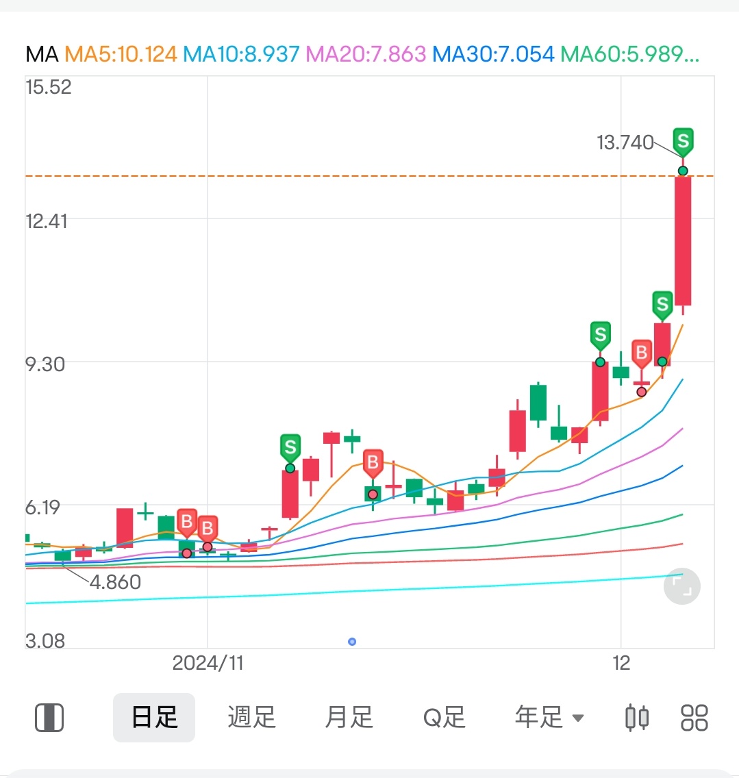 $サウンドハウンドAI (SOUN.US)$ 上手く行き過ぎて怖い。