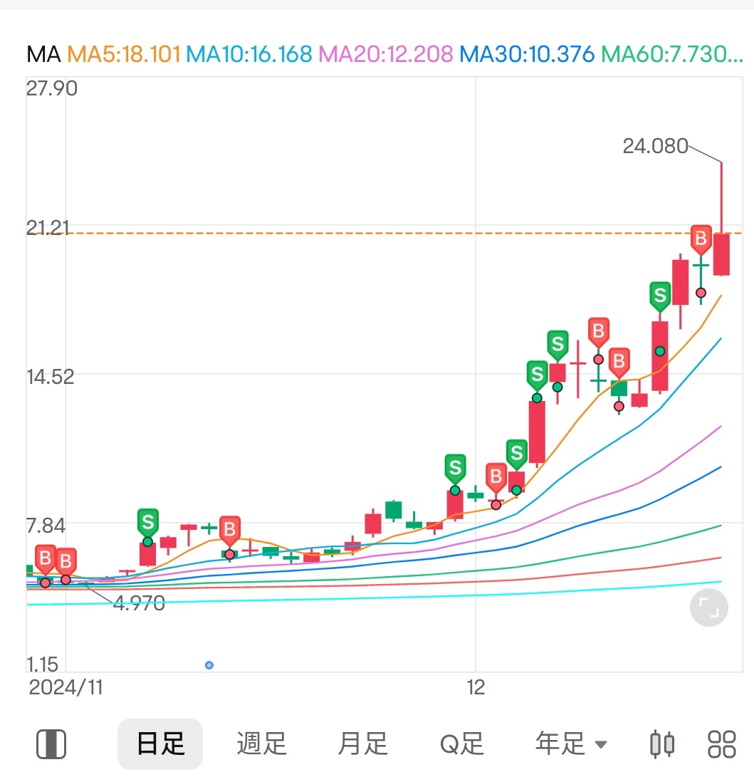 $SoundHound AI (SOUN.US)$ I wonder if I have talent. I might misunderstand and things are going too well. Sold too early at Parantia...