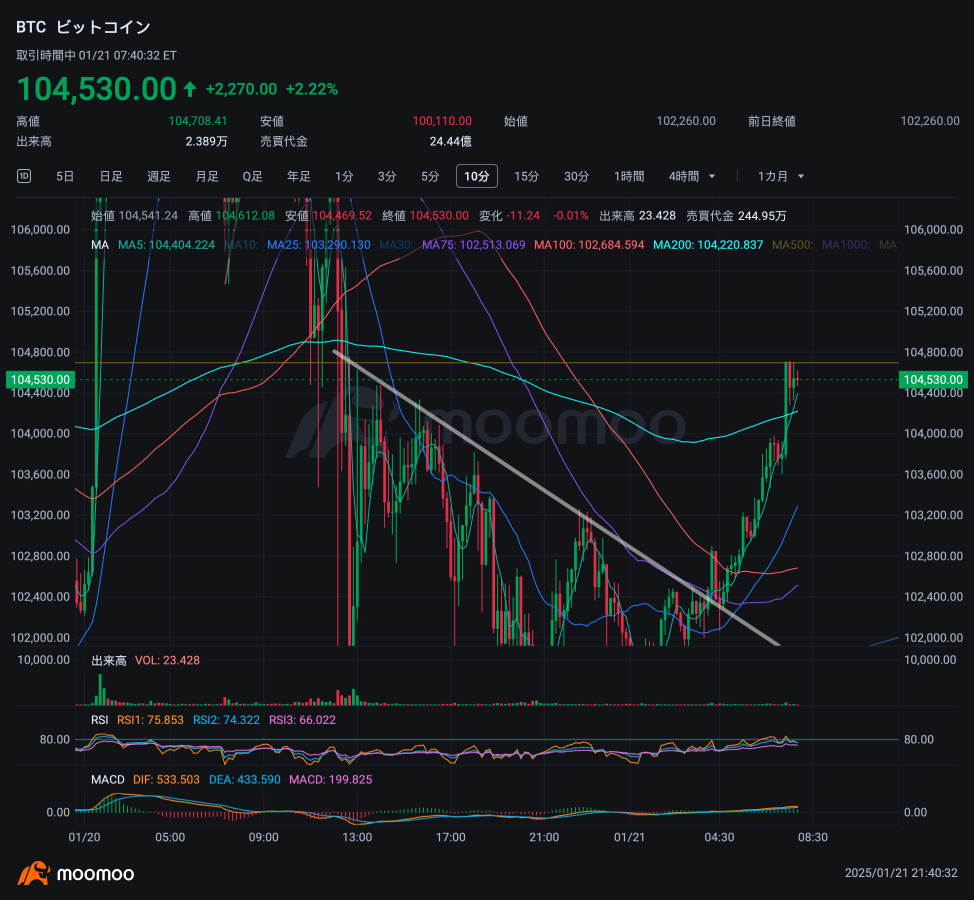 Re-enter after falling below 104,000 from day trading.