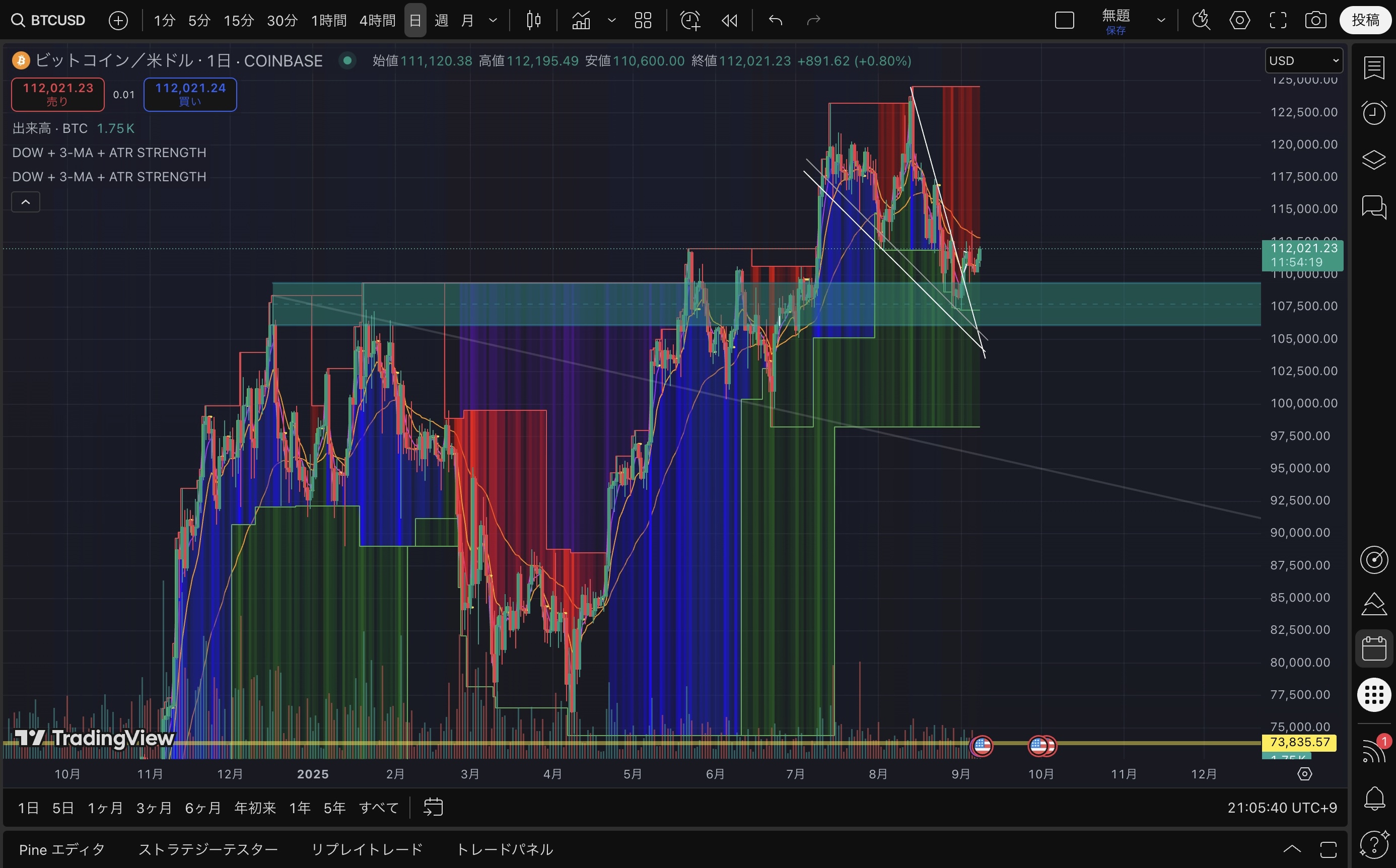 現状の整理「日足、4h足、清算ヒートマップ」 - moomooコミュニティ