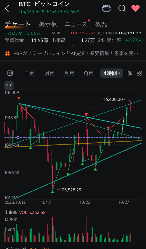 Despite the clear breakout,