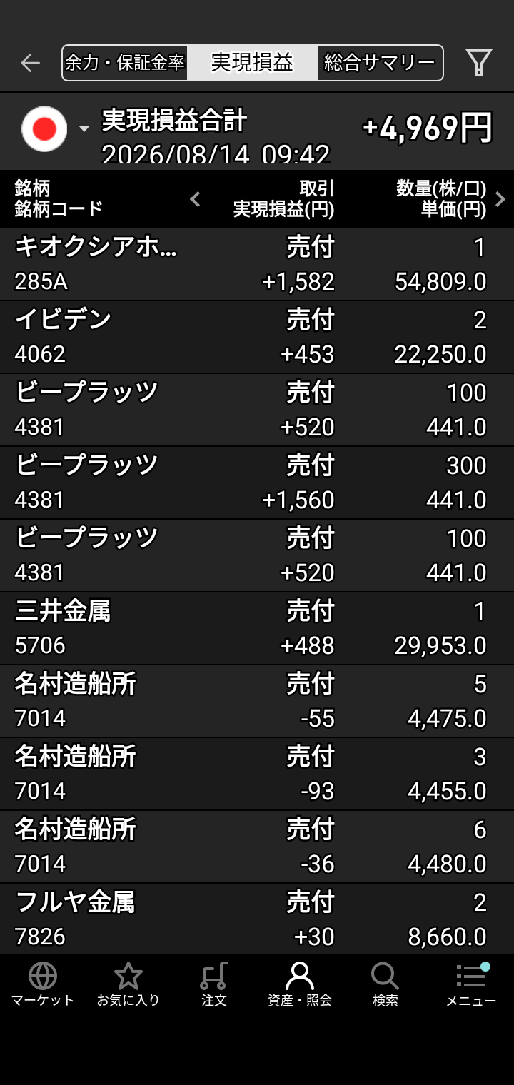 昨天顺利摆脱了10000~16000日元的亏损♥ 原因是首次买入的铠侠、Tokyo Electron和Lasertec半导体等股票表现强劲？以及此前亏损的股票反弹回升♥ 虽然不能掉以轻心，但感觉对“股票交易”稍微有点门道了♥ 也就是说，“任何股票只要觉得涨到位了就获利了结。开始下跌的股票不要碰。跌到底部，如果觉得出现‘L型’或‘V型’反转迹象就试着买入，但不要追高，而是瞄准低位或中位价的股票♥”大概是这种感悟吧。避开“死叉”，寻找“金叉”的机会♥ 下次再汇报进展。See you. Bye♥