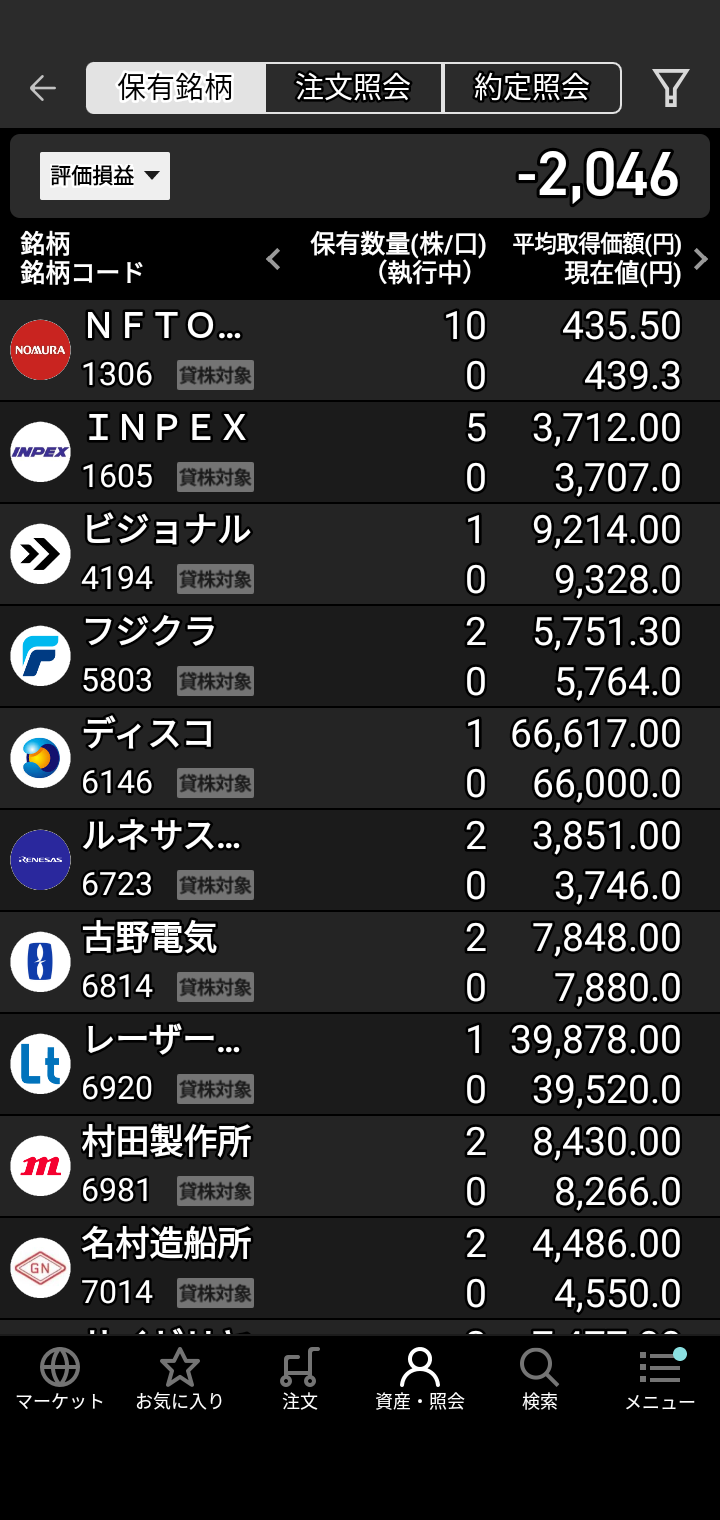昨天顺利摆脱了10000~16000日元的亏损♥ 原因是首次买入的铠侠、Tokyo Electron和Lasertec半导体等股票表现强劲？以及此前亏损的股票反弹回升♥ 虽然不能掉以轻心，但感觉对“股票交易”稍微有点门道了♥ 也就是说，“任何股票只要觉得涨到位了就获利了结。开始下跌的股票不要碰。跌到底部，如果觉得出现‘L型’或‘V型’反转迹象就试着买入，但不要追高，而是瞄准低位或中位价的股票♥”大概是这种感悟吧。避开“死叉”，寻找“金叉”的机会♥ 下次再汇报进展。See you. Bye♥