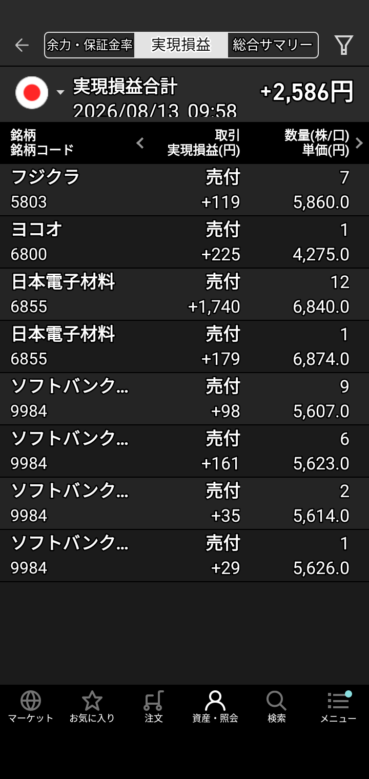 昨天顺利摆脱了10000~16000日元的亏损♥ 原因是首次买入的铠侠、Tokyo Electron和Lasertec半导体等股票表现强劲？以及此前亏损的股票反弹回升♥ 虽然不能掉以轻心，但感觉对“股票交易”稍微有点门道了♥ 也就是说，“任何股票只要觉得涨到位了就获利了结。开始下跌的股票不要碰。跌到底部，如果觉得出现‘L型’或‘V型’反转迹象就试着买入，但不要追高，而是瞄准低位或中位价的股票♥”大概是这种感悟吧。避开“死叉”，寻找“金叉”的机会♥ 下次再汇报进展。See you. Bye♥