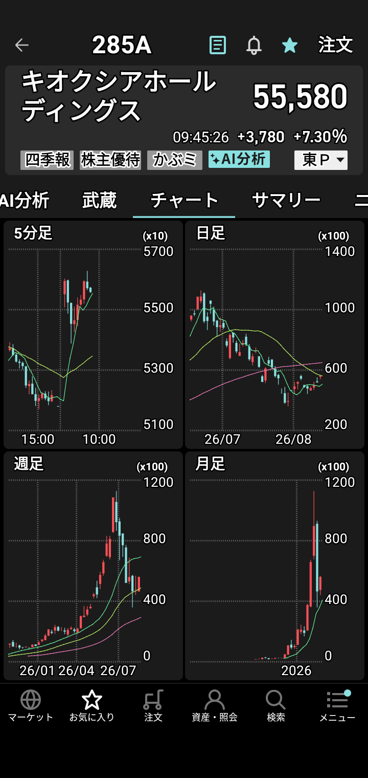 昨天顺利摆脱了10000~16000日元的亏损♥ 原因是首次买入的铠侠、Tokyo Electron和Lasertec半导体等股票表现强劲？以及此前亏损的股票反弹回升♥ 虽然不能掉以轻心，但感觉对“股票交易”稍微有点门道了♥ 也就是说，“任何股票只要觉得涨到位了就获利了结。开始下跌的股票不要碰。跌到底部，如果觉得出现‘L型’或‘V型’反转迹象就试着买入，但不要追高，而是瞄准低位或中位价的股票♥”大概是这种感悟吧。避开“死叉”，寻找“金叉”的机会♥ 下次再汇报进展。See you. Bye♥