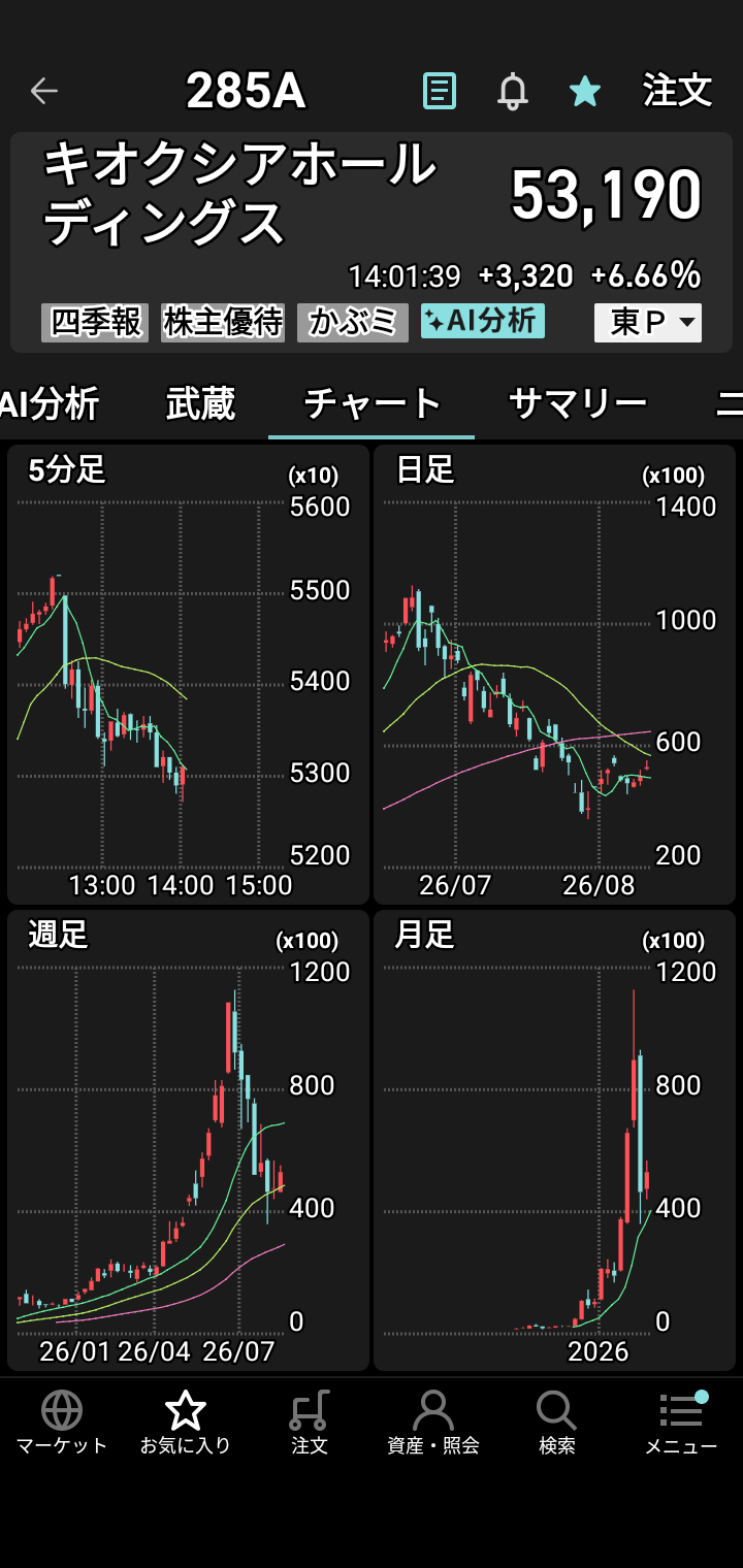 昨天顺利摆脱了10000~16000日元的亏损♥ 原因是首次买入的铠侠、Tokyo Electron和Lasertec半导体等股票表现强劲？以及此前亏损的股票反弹回升♥ 虽然不能掉以轻心，但感觉对“股票交易”稍微有点门道了♥ 也就是说，“任何股票只要觉得涨到位了就获利了结。开始下跌的股票不要碰。跌到底部，如果觉得出现‘L型’或‘V型’反转迹象就试着买入，但不要追高，而是瞄准低位或中位价的股票♥”大概是这种感悟吧。避开“死叉”，寻找“金叉”的机会♥ 下次再汇报进展。See you. Bye♥