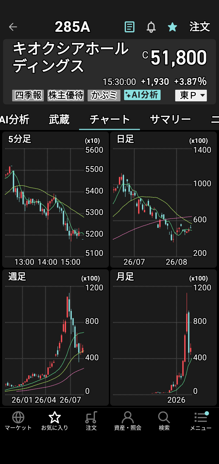 昨天顺利摆脱了10000~16000日元的亏损♥ 原因是首次买入的铠侠、Tokyo Electron和Lasertec半导体等股票表现强劲？以及此前亏损的股票反弹回升♥ 虽然不能掉以轻心，但感觉对“股票交易”稍微有点门道了♥ 也就是说，“任何股票只要觉得涨到位了就获利了结。开始下跌的股票不要碰。跌到底部，如果觉得出现‘L型’或‘V型’反转迹象就试着买入，但不要追高，而是瞄准低位或中位价的股票♥”大概是这种感悟吧。避开“死叉”，寻找“金叉”的机会♥ 下次再汇报进展。See you. Bye♥