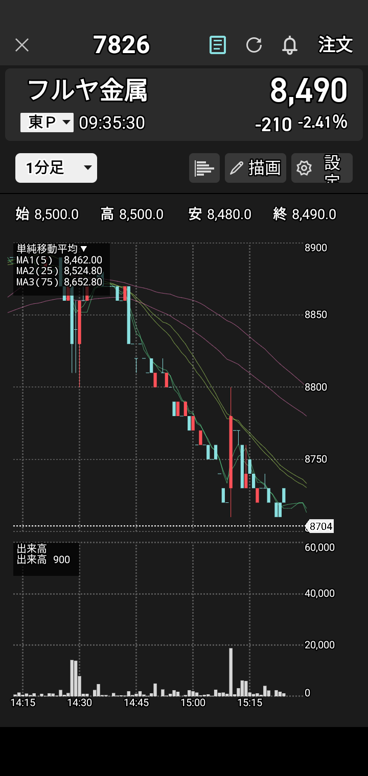 昨天顺利摆脱了10000~16000日元的亏损♥ 原因是首次买入的铠侠、Tokyo Electron和Lasertec半导体等股票表现强劲？以及此前亏损的股票反弹回升♥ 虽然不能掉以轻心，但感觉对“股票交易”稍微有点门道了♥ 也就是说，“任何股票只要觉得涨到位了就获利了结。开始下跌的股票不要碰。跌到底部，如果觉得出现‘L型’或‘V型’反转迹象就试着买入，但不要追高，而是瞄准低位或中位价的股票♥”大概是这种感悟吧。避开“死叉”，寻找“金叉”的机会♥ 下次再汇报进展。See you. Bye♥
