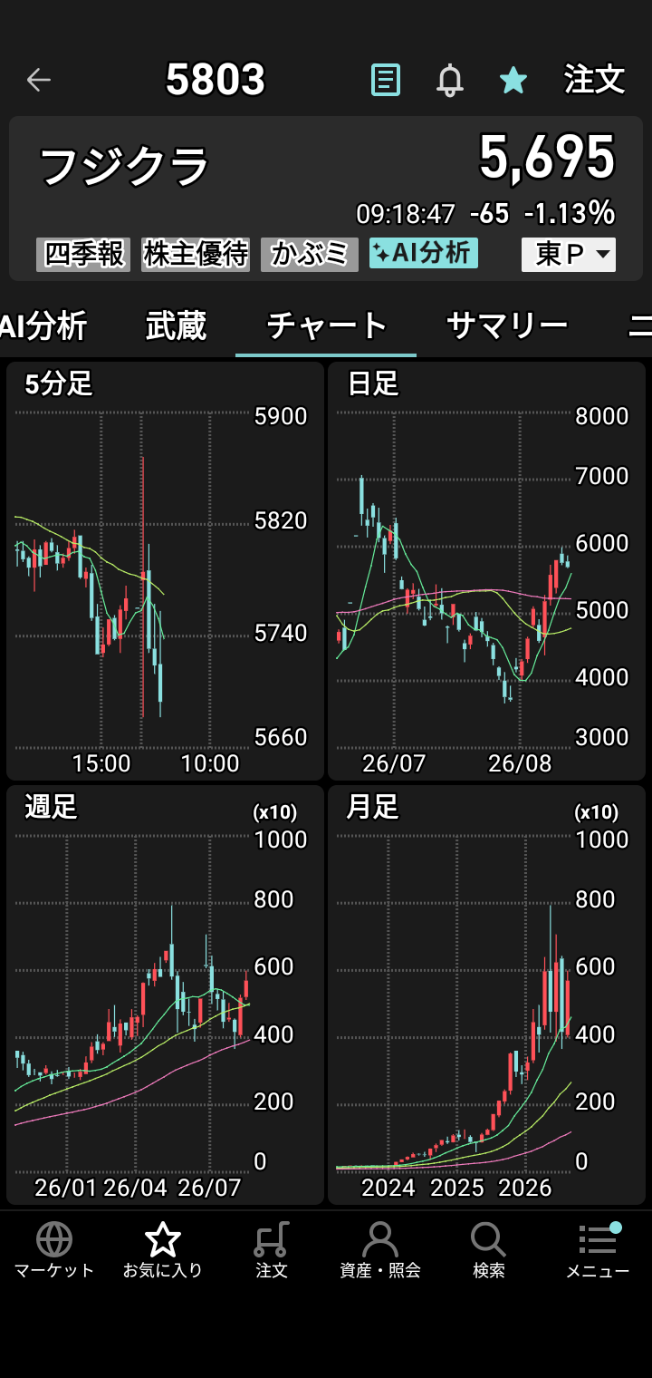 昨天顺利摆脱了10000~16000日元的亏损♥ 原因是首次买入的铠侠、Tokyo Electron和Lasertec半导体等股票表现强劲？以及此前亏损的股票反弹回升♥ 虽然不能掉以轻心，但感觉对“股票交易”稍微有点门道了♥ 也就是说，“任何股票只要觉得涨到位了就获利了结。开始下跌的股票不要碰。跌到底部，如果觉得出现‘L型’或‘V型’反转迹象就试着买入，但不要追高，而是瞄准低位或中位价的股票♥”大概是这种感悟吧。避开“死叉”，寻找“金叉”的机会♥ 下次再汇报进展。See you. Bye♥